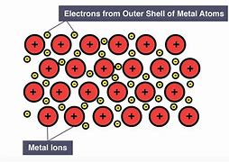 <p>They consist of cations in fixed positions in a lattice with the outside electrons delocalised and free to move. The metallid bond is the force of attraction between the positively charged ions for the delocalised electrons.</p>