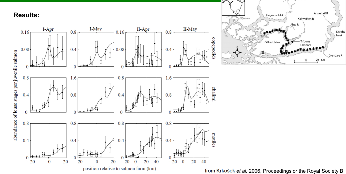 <ul><li><p>Hypothesis 3 is correct</p></li><li><p>The data suggest that sea lice occur naturally throughout the fjord and that there is a particularly strong infection hotspot at the location of the fish farm.</p></li></ul><p></p>