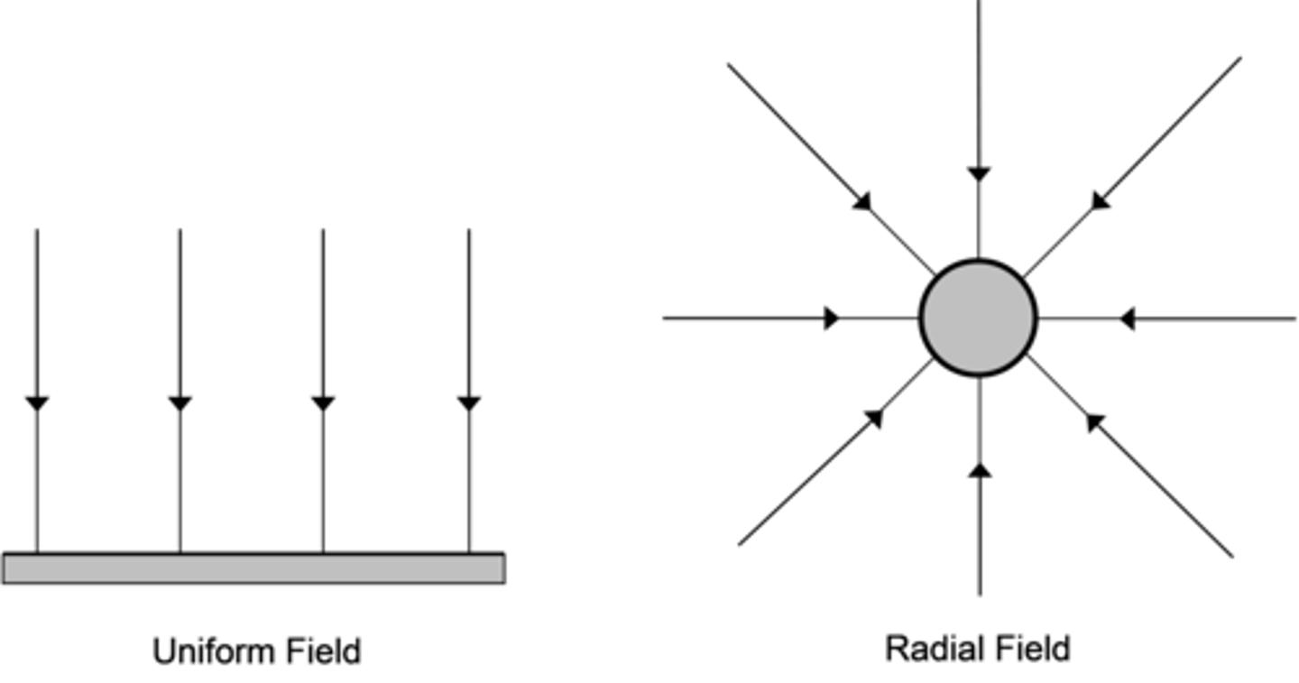 <p>Uniform</p><p>❆ straight, parallel, evenly spaced, with arrows (show the direction of the force acting on a small test mass, neglecting its gravitational force)</p><p>❆ surface of the Earth can be approximated as behaving as a uniform field</p><p>Radial</p><p>❆ field strength decreases as you move away from the mass - field lines become less dense</p>