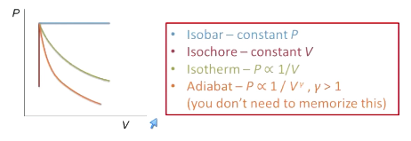 <p>Vertical line at V (constant V)</p><p>Work = area under curve → no work done</p>