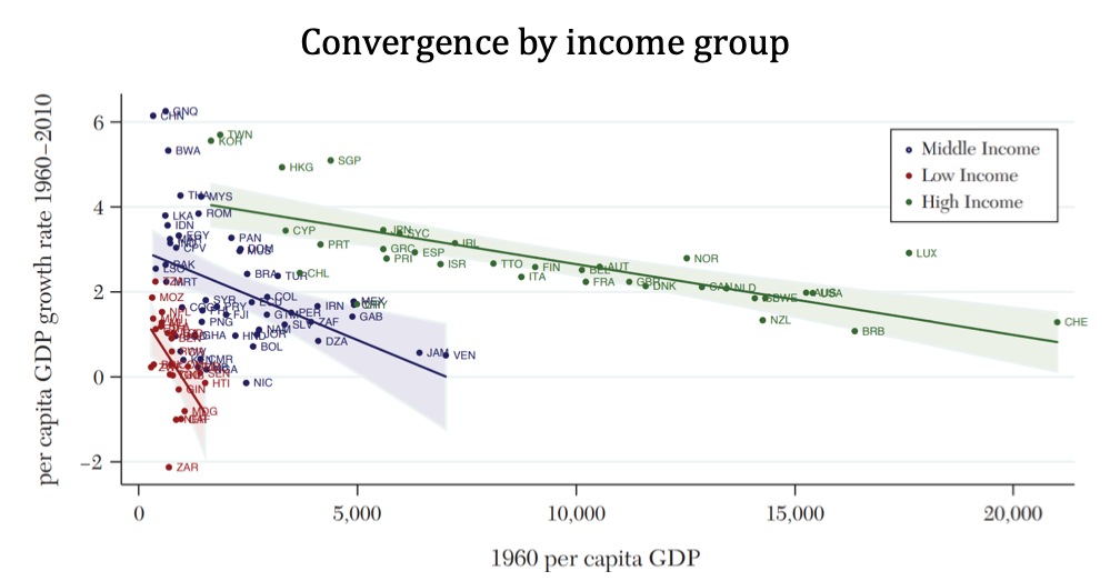<p>It suggests that countries with similar characteristics may converge in income levels, but differences still exist based on various conditions.</p>