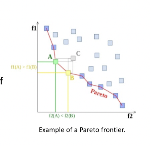 In nontrivial multi-objective optimization:
- No single solution exists that simultaneously optimizes each objective
- The objective functions are conflicting
- There exists a (possibly infinite) number of Pareto optimal solutions
