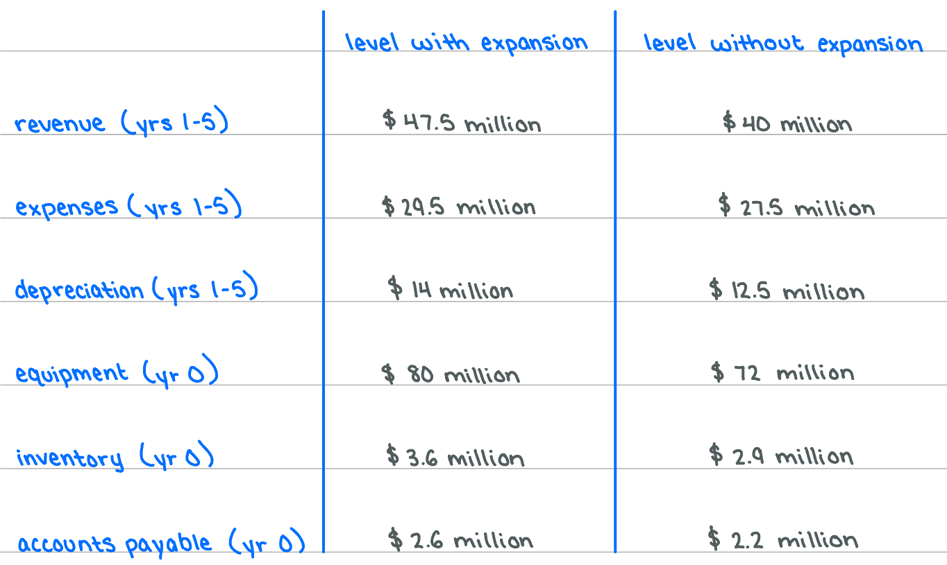 <p>The BBM Corp. is considering the expansion into the production of Wuk, a revolutionary new product. The firm has forecasted the following information with the expansion and without. The firm is in the 35% marginal tax bracket.</p><p></p><p>The net cash outflow in year 0 from the production of Wuk is…</p>