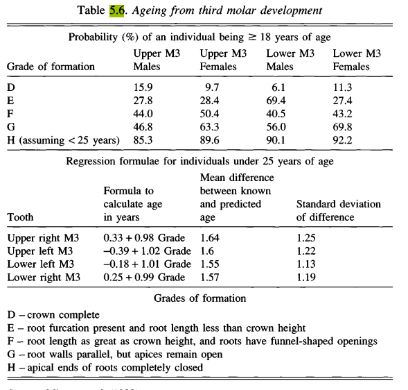 <p><strong><span style="font-family: Times New Roman, serif">The third molar aka the wisdom tooth is a reliable way to age teenagers and early adults. Research on this method is ongoing. </span><span>&nbsp;</span>Table 5.6 in the textbook.</strong></p>