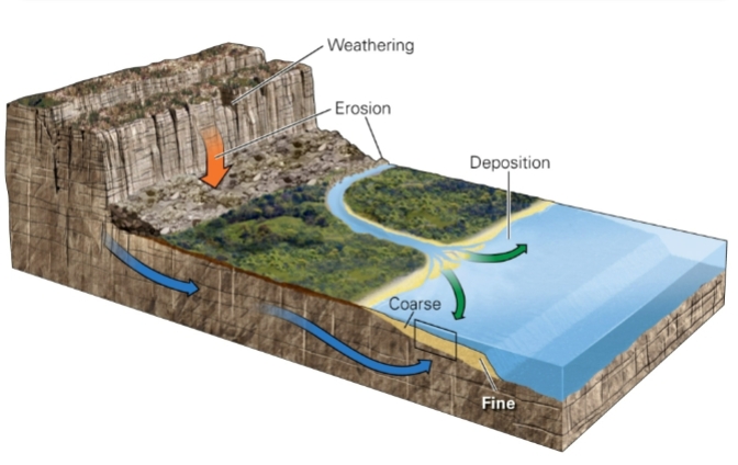<p>weathered and eroded, transported by wind, water, or ice, deposited in layers, then cementation occurs. the clasts are cemented and compacted together, forming clastic rocks&nbsp;</p>