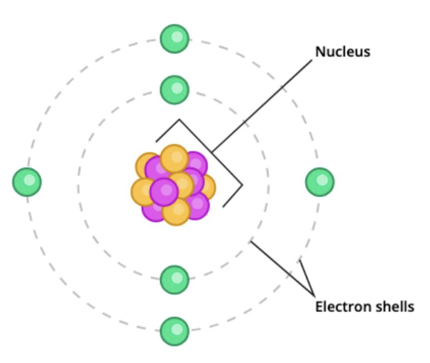 <p>the smallest unit of an element that retains chemical properties, consisting of protons, neutrons, and electrons</p>