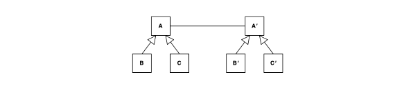 <p>Select the choice that describes a situation admissible by the following class diagram.</p>