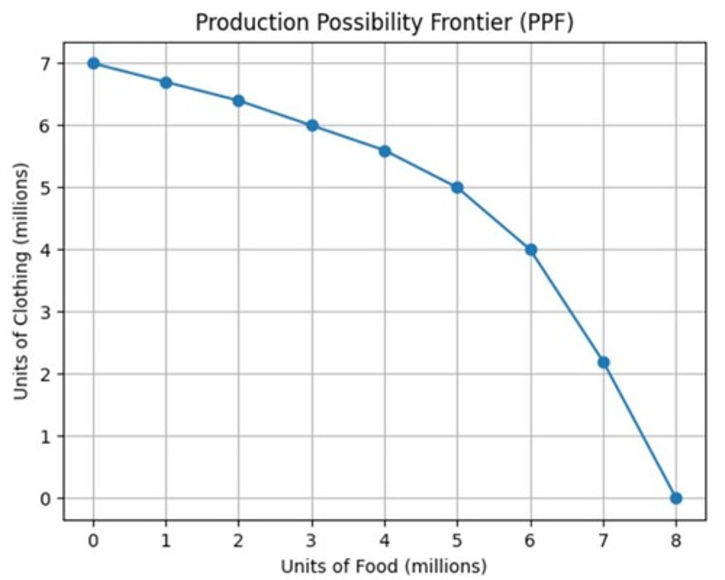 <p>The PPF illustrates the maximum output combinations of two goods that can be produced with available resources.</p>