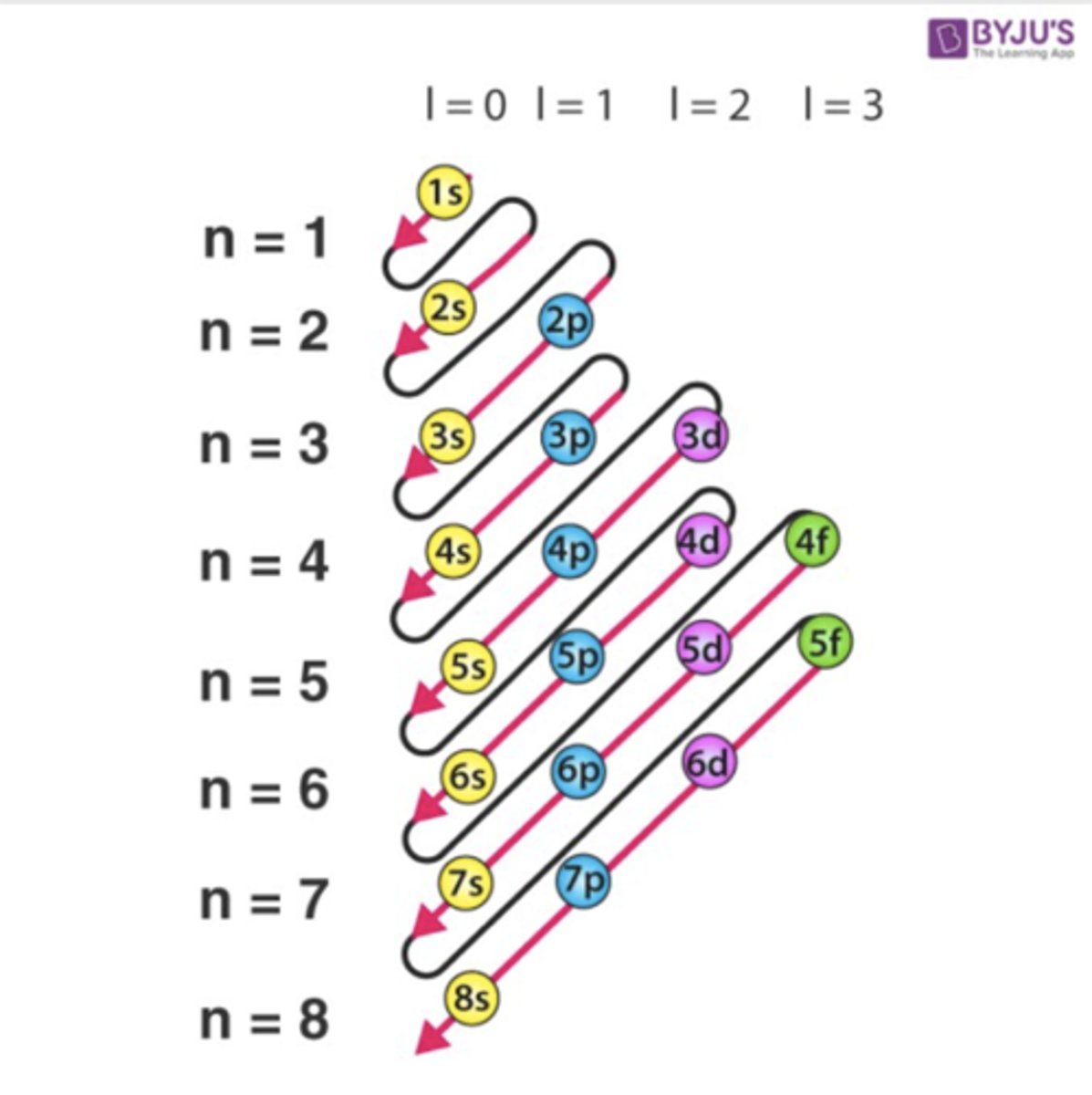 <p>based on the s, p, d, and f blocks</p>