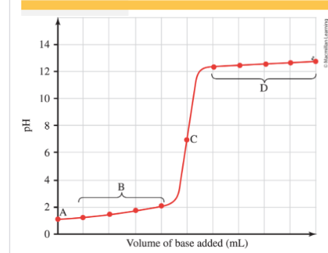 <p>Strong Acid-Strong Base Titration (neutral solution)</p>
