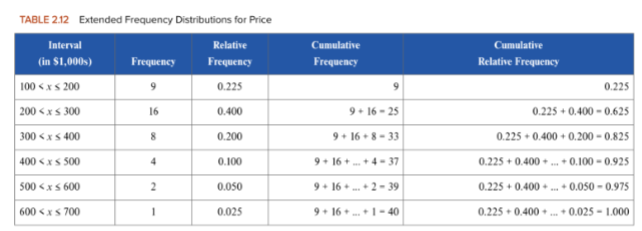 <p>What proportion of the houses sold in the $200,000 to $400,000 range?</p>