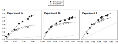 <p>All experiments by Mickes, Flowe and Wixted 2012 found that simultaneous was better </p>