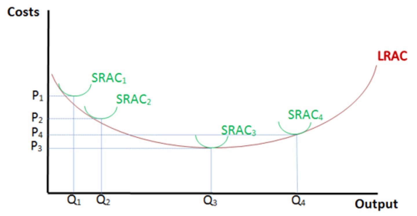 <p>Periods of short run make up the long run, moving into a short run when a variable becomes fixed.</p><p>Returns to scale = bottom of curve.</p>