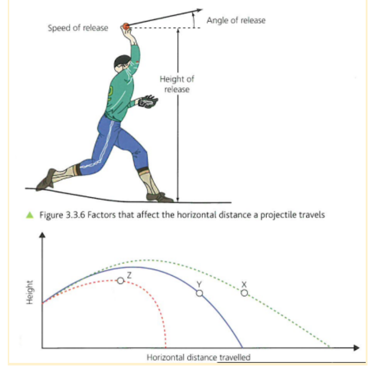 <ul><li><p>speed of release</p></li><li><p>angle of release </p></li><li><p>height of release </p></li><li><p>aerodynamic factors → bernoulli and magnus </p></li></ul>