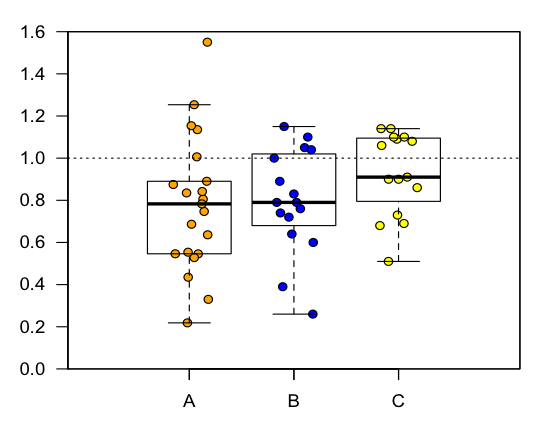 <p>Dot plots with boxplots as visual aids </p>