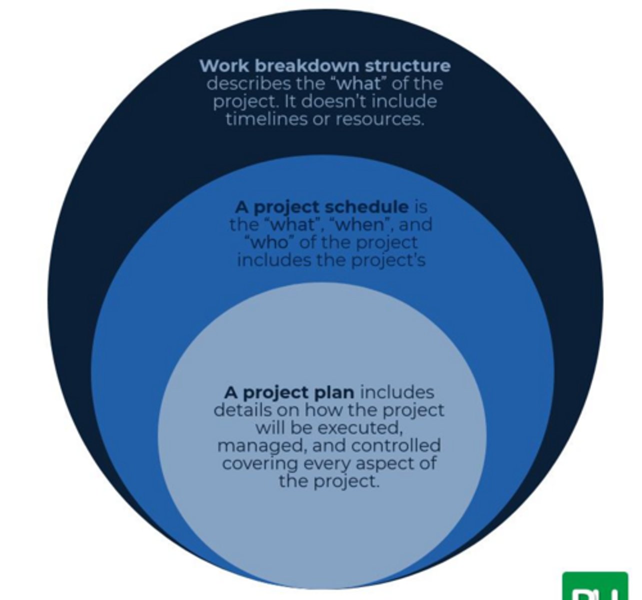 <p>WBS (Work Breakdown Structure), Project Schedule, Project Plan</p>