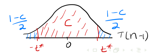 <p><span>is the upper (1 — C )/2 critical value for the T (n — 1) distribution</span></p>
