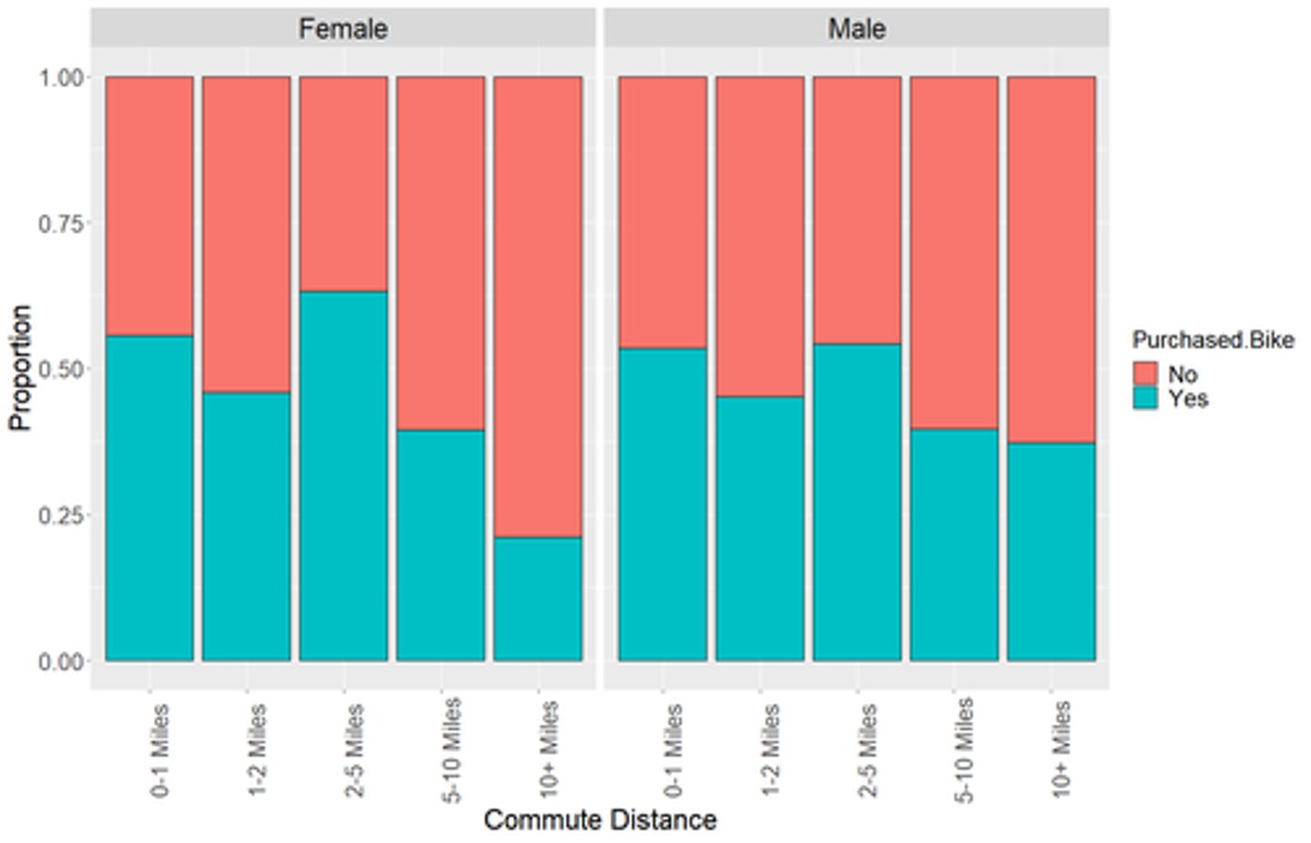 <p>c. Percentage of individuals in each bike purchase group across gender and commute distance</p>