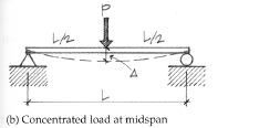 <p>Beam deflection Formula: Concentrated (point) load at midspan</p>