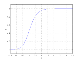 population that grows rapidly, the level out 