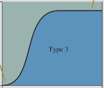 <p>S-shape, related to searching THEN handling (searching is the limiting factor at low food density, searching is reduced and handling is important at intermediate density, levels off due to handling at high density)&nbsp;</p>