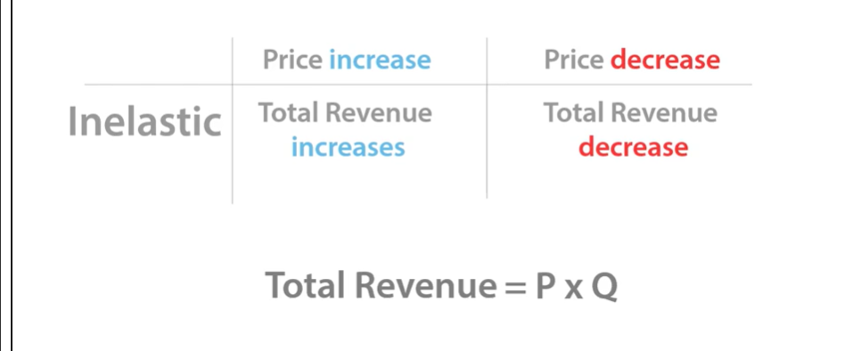 <p>Demand is inelastic, following a 75% increase in price, quantity demand would decrease by less than 75%</p><p>Inelastic:</p><p>When price is low, a & change in price will have a small effect, so consumers will be unresponsive and demand will be inelastic.</p><p>When MR is negative, demand is inelastic.</p><p>Price increase, total revenue increase</p><p>Price decreases, total revenue decreases</p><p>Price decreases, total revenue decreases, if quantity demanded increases by a smaller percentage.</p><p>When MR=0. PED will be unitary elastic.</p>