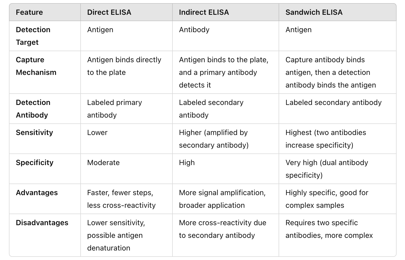 <ul><li><p><strong>Direct </strong>ELISA for <u>rapid antigen</u> detection</p></li><li><p><strong>Indirect</strong> if <u>high sensitivity</u> is needed (since this uses secondary antibodies that amplify signals)</p></li><li><p><strong>Sandwich</strong> if <u>high specificity</u> is required for complex samples, e.g., blood</p></li></ul><p></p>