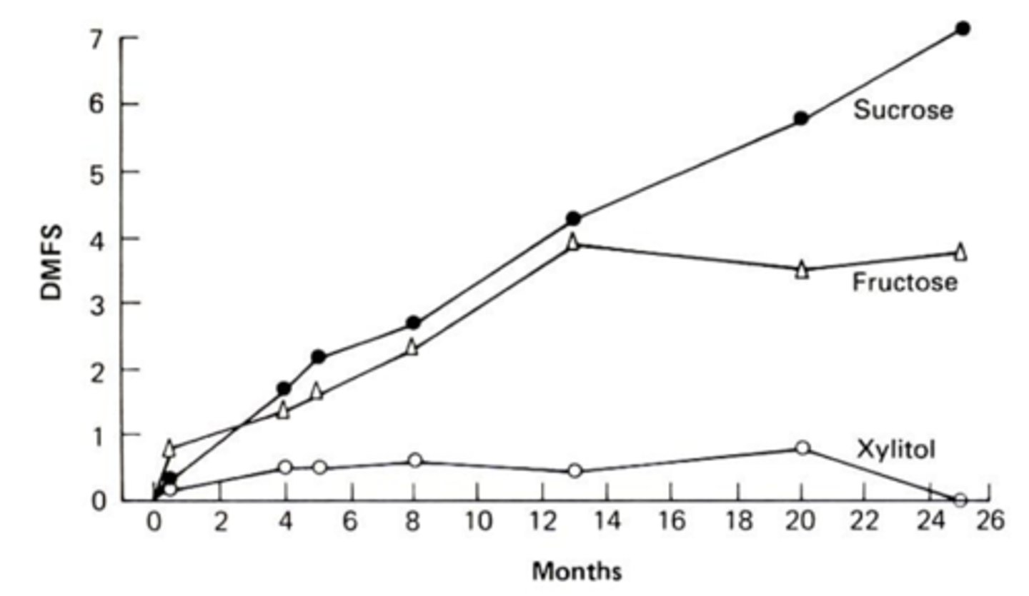 <p>Those who received the sucrose and fructose diets had much higher DMFS scores than those on xylitol</p><p>Technically there is no difference between sucrose and fructose</p>