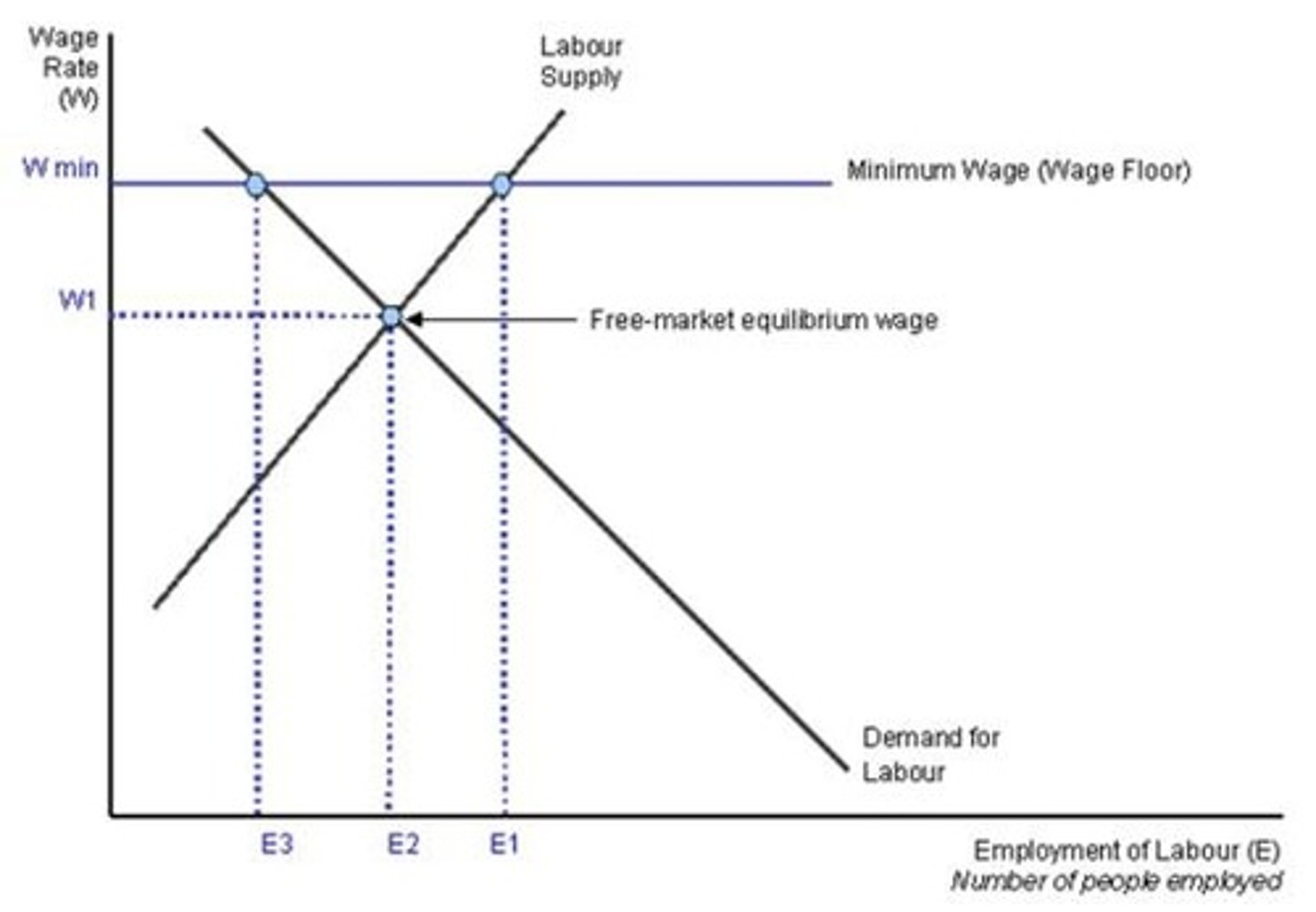 <p>Lowest hourly pay employers can offer employees.</p>