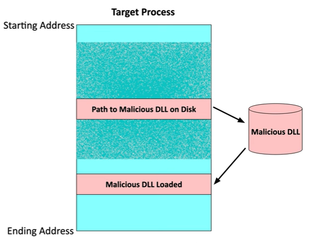 <p>A technique where attackers use a malicious Dynamic-Link Library (DLL) to inject code into a target process.</p><ul><li><p class="has-focus">A DLL is a type of executable file containing code and data that multiple processes can use.</p></li><li><p class="has-focus">For DLL injection to work, the attacker must first install the malicious DLL onto a storage drive that the system can access. </p></li><li><p class="has-focus">The attacker then inserts a path or link to the malicious DLL into the target process.</p></li><li><p class="has-focus">When the process reaches the point where it needs to reference the DLL, it pulls the malicious one from disk and loads it into memory, allowing the malware to run within the context of the target process. </p></li><li><p class="has-focus">This method is popular and relatively easy to implement.</p></li></ul><p></p>