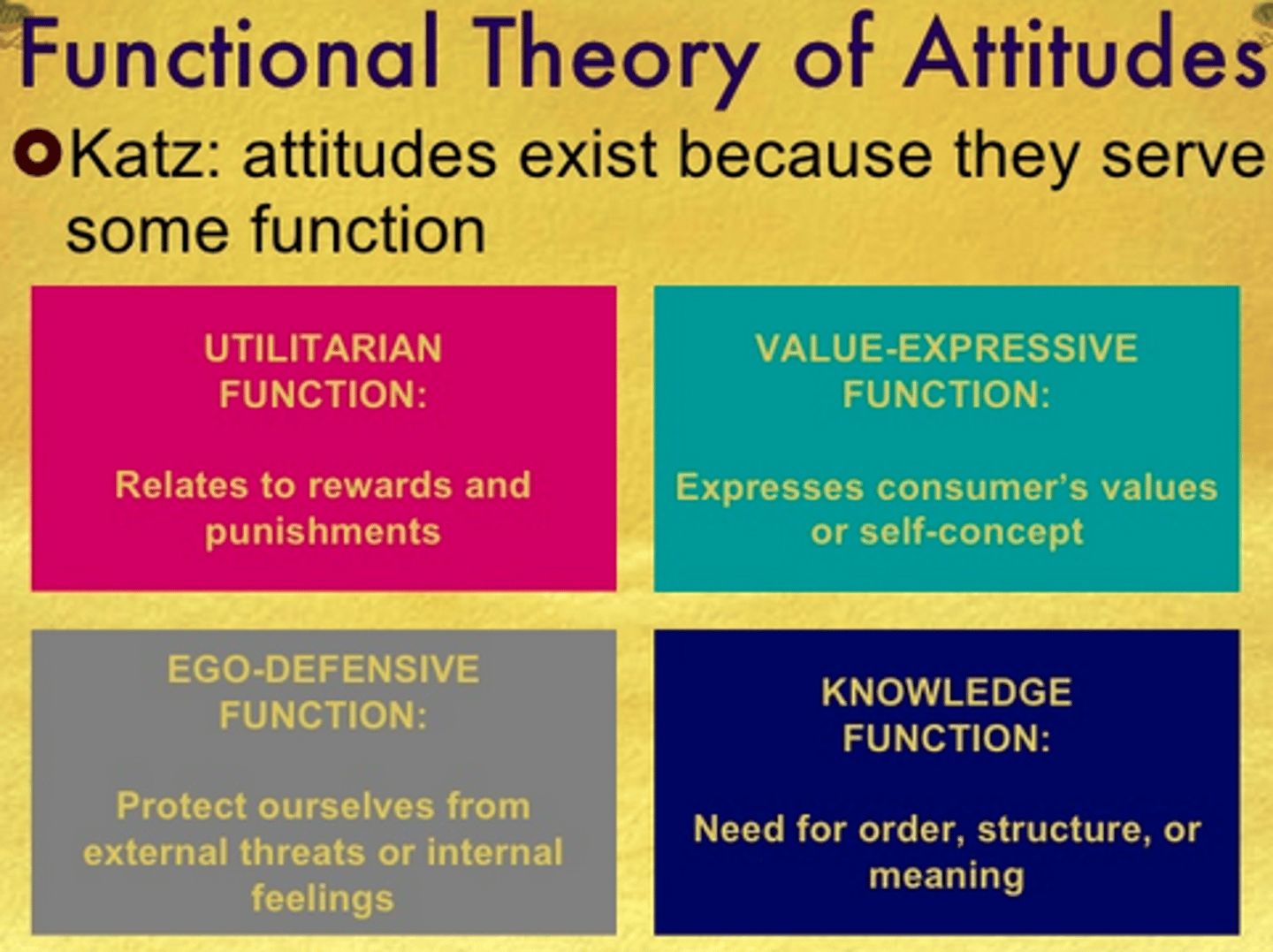 <p>Suggests that beliefs and attitudes are influential to various psychological functions.</p>