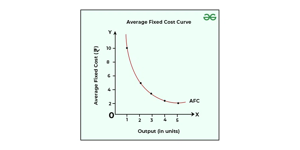 <p>Fixed cost per unit of output</p>