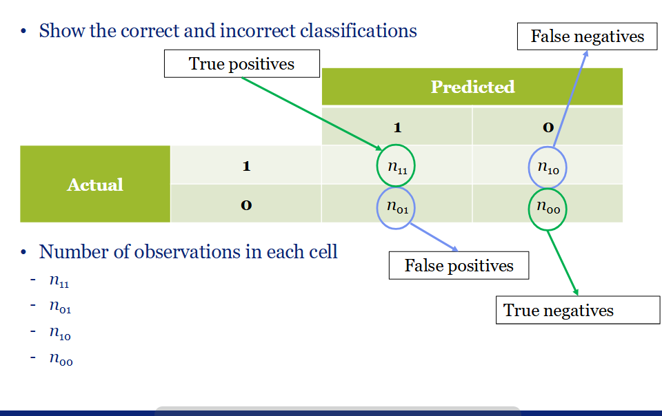<ul><li><p>1/0 variable, compare to predicted values</p></li><li><p>false negative → predicted 0 and when its supposed to be 1</p></li><li><p>false pos → does not match reality</p></li><li><p>true neg and pos are the ones we care about good prediction, add them together and divide by total no of obs → accuracy</p></li><li><p>always interested in high accuracy? if so , why or why not</p></li><li><p>always use true pos and neg together and compare it to the total</p></li></ul><p></p>