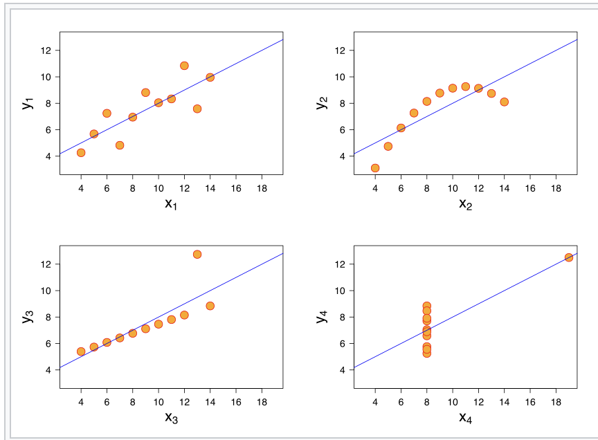 <p>Refers to 4 datasets that illustrate how characteristics such as non-linearity and outliers can seriously distort our interpretations of correlation and regression statistics.</p><ul><li><p>Show that we cannot have confidence in the numerical statistics without examining the visual form of the underlying data</p></li><li><p>Also shows the importance of looking at the data visually instead of just chasing assumptions as we need to know why a dataset is distributed that way.</p></li></ul><p>The 4 datasets have identical descriptive stats (to 1 dp), though one is linear, one has outliers, curvilinear and one is non-linear with an outlier.</p>