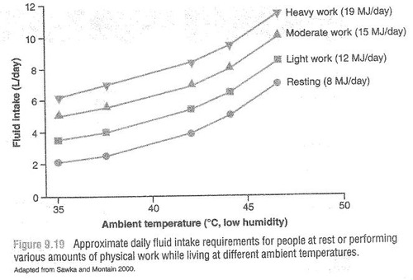 <p>Approximately 500 ml of fluid should be consumed every 2 hours before exertion and another 500 ml about 15 minutes before exercise.</p>