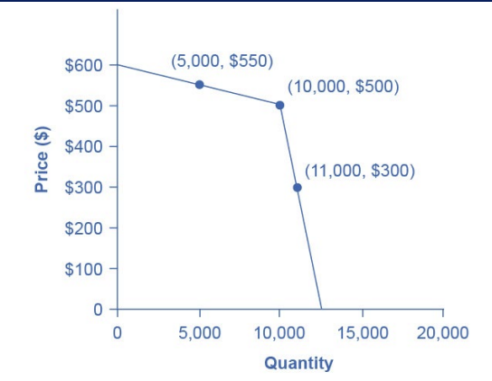 <ul><li><p>way to enforce cooperation for colluding oligopolists</p><ul><li><p>if member firms expands output, price per unit falls dramatically bc other firms also cut prices immediately</p></li><li><p>if firm raises its price, its sales decline sharply other firms won’t raise prices also</p></li></ul></li><li><p>pre-agreed levels of qty and price thru a strategy of matching all price cuts but not matching any price increases</p></li></ul><p></p>