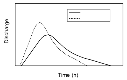 <p><span>Looking at the hydrograph below, which of the two lines (either solid or dotted line) would represent a more urbanized stream or river area? Explain why briefly.&nbsp; (3 points)</span></p>