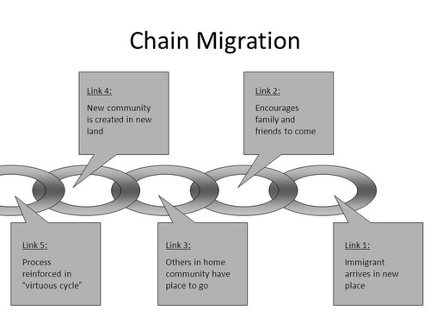 <p>The migration event in which individuals follow the migratory path of preceding friends or family members to an existing community.</p>