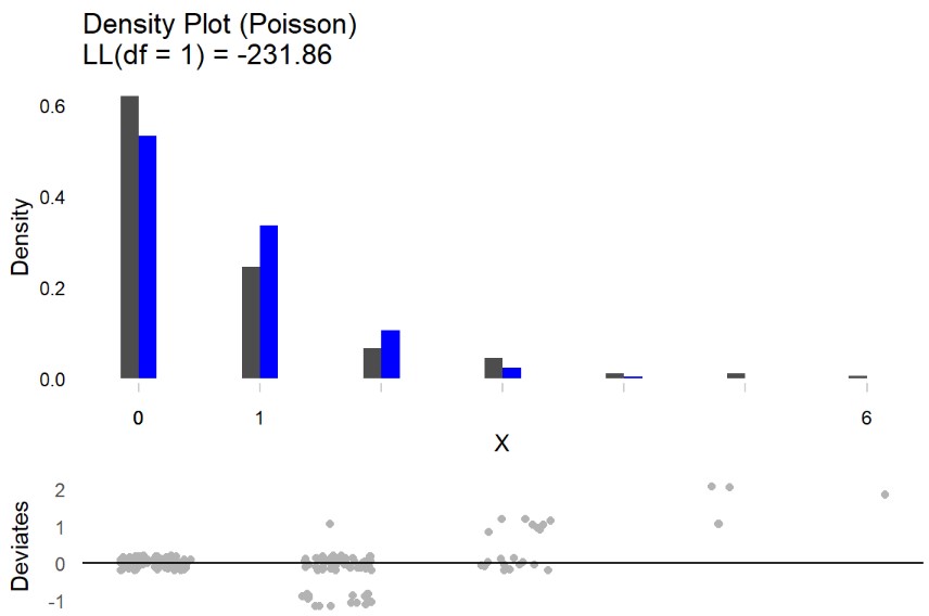 <p>discrete distribution</p><ul><li><p>solid grey bars show the observed density of different values </p></li><li><p>blue bars show the density under a poisson distribution </p></li><li><p>deviates plot show the deviations from the assumed poisson distribution </p></li></ul><p></p>