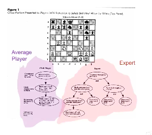 Analysis of verbal think aloud reports
1. Performance of experts is mediated by increasingly complex control processes
- More extensive planning, reasoning, evaluation (expert chess players can follow chess games in their head)

2. Rapidly encode and store information so that it can be more effectively accessed and manipulated