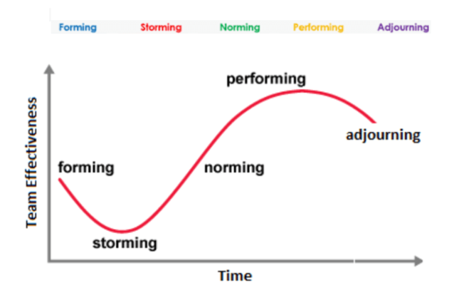 <ul><li><p>forming</p></li><li><p>storming</p></li><li><p>norming</p></li><li><p>performing </p></li><li><p>adjorning </p></li></ul><p></p>