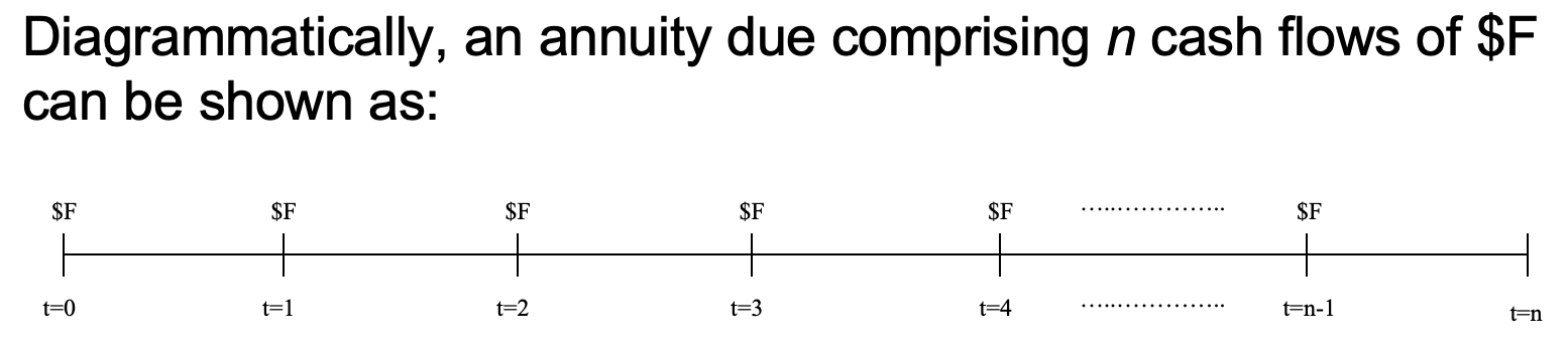 <p>An annuity where the first cash flow occurs immediately. However, the time between the first cash flow and the second cash flow is the same as the time separating all subsequent cash flows.</p>