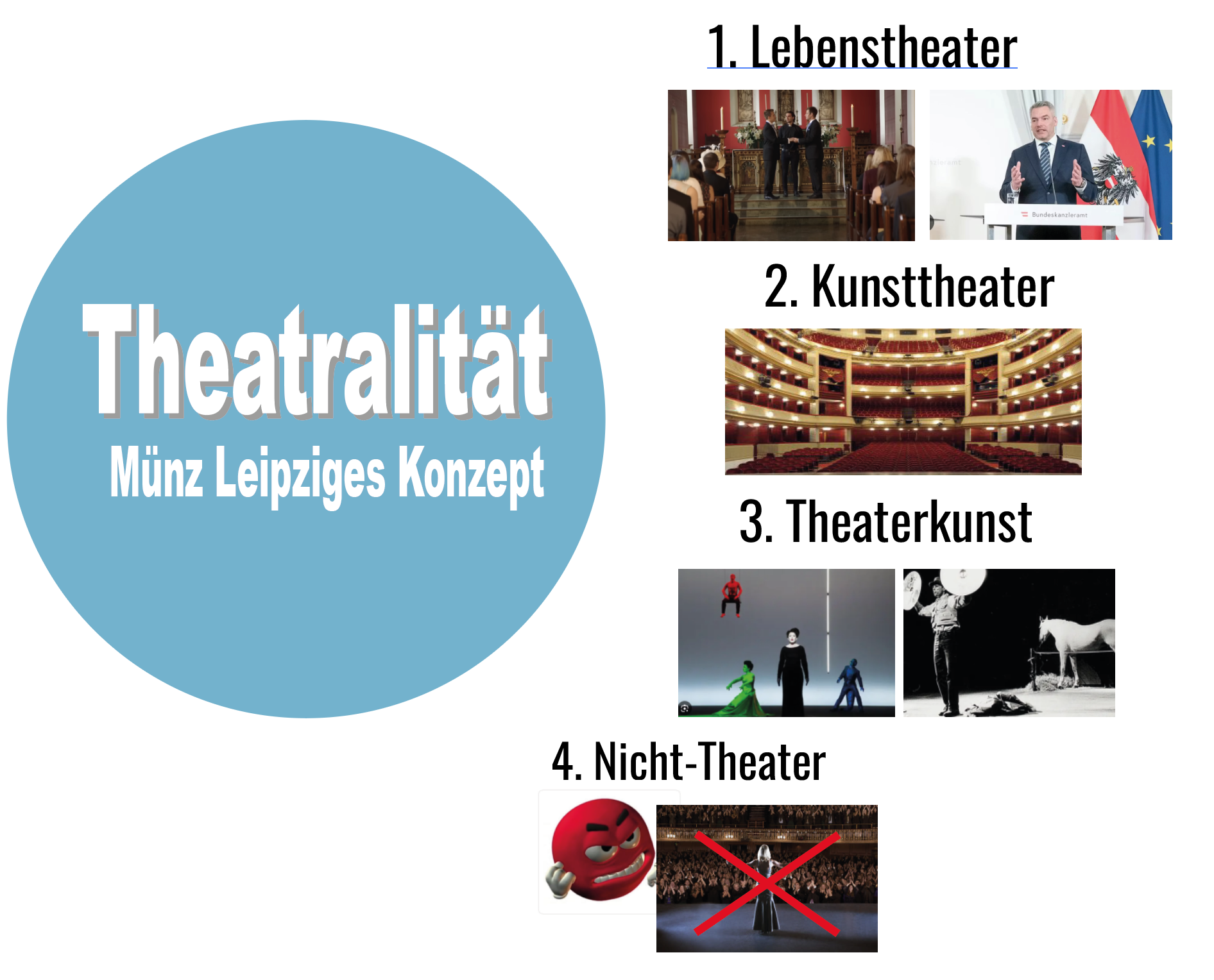 <ol><li><p><strong><span>Lebenstheater</span></strong><span>:</span></p></li></ol><p><span><span>alltägliches Rollenverhalten mit theatraler Qualität, Performanz von Identität, z.B. Kleidung, Körperhaltung, sozialer Habitus → bewusste oder unbewusste Selbstinszenierung im sozialen Raum</span></span></p><p><span><strong><span>Merkmale</span></strong><span>:</span></span></p><ul><li><p><span><span>Kleidung, Gestik, soziale Rollen, Rituale (z. B. Hochzeit, politische Rede).</span></span></p></li><li><p><span><span>Kein „Spiel“ im engeren Sinn, aber </span><em><span>theaterähnlich </span></em><span>(Thea = Schau).</span></span></p></li><li><p><span><span>Oft durch gesellschaftliche Codes und Erwartungen bestimmt.</span></span></p></li></ul><ol start="2"><li><p><strong><span>Kunsttheater:</span></strong></p></li></ol><p><span><span>Theater im engeren, institutionellen Sinn – professionell produziert, meist in festen Häusern, mit ästhetischen Ansprüchen.</span></span></p><p><span><strong><span>Merkmale</span></strong><span>:</span></span></p><ul><li><p><span><span>Dramatische Texte, Regie, Schauspiel, Bühnenbild etc.</span></span></p></li><li><p><span><span>Kunstform mit klarer Trennung von Bühne und Publikum.</span></span></p></li><li><p><span><span>Ziel: ästhetische Reflexion, Unterhaltung, Bildung.</span></span></p></li></ul><p><span><strong><span>Bsp.</span></strong><span>: Burgtheater, Opernhäuser, moderne Inszenierungen.</span></span></p><ol start="3"><li><p><strong><span>Theaterkunst:</span></strong></p></li></ol><p><span><span>Überschneidungsbereich zwischen Theater und anderen Künsten; hier wird Theatralität als ästhetisches Prinzip verstanden.</span></span></p><p><span><strong><span>Merkmale:</span></strong></span></p><ul><li><p><span><span>Theater als Stilmittel in bildender Kunst, Literatur, Tanz, Installation etc.</span></span></p></li><li><p><span><span>Performative und theatrale Mittel werden zur künstlerischen Reflexion eingesetzt.</span></span></p></li><li><p><span><span>Vermehrt in Avantgarde, Performance Art, Konzeptkunst.</span></span></p></li></ul><p><span><strong><span>Bsp.: </span></strong><span>Marina Abramović, Joseph Beuys, happenings, postdramatische Theaterformen.</span></span></p><ol start="4"><li><p><strong><span>Nicht-Theater:</span></strong></p></li></ol><p><span><span>Ablehnung des Theatralen – entweder diskursiv (als Ideologie) oder praktisch (Verzicht auf performative Selbstdarstellung).</span></span></p><p><span><strong><span>Merkmale</span></strong><span>:</span></span></p><ul><li><p><span><span>Streben nach „Authentizität“, „Wahrhaftigkeit“, „Unvermitteltheit“.</span></span></p></li><li><p><span><span>Oft religiös oder philosophisch motiviert (z.B. Platon, Christentum).</span></span></p></li><li><p><span><span>Theater wird als Lüge oder Täuschung kritisiert.</span></span></p></li></ul><p><span><strong><span>Beispiele</span></strong><span>:</span></span></p><ul><li><p><span><span>Rousseaus Theaterkritik.</span></span></p></li><li><p><span><span>Religiöse Ablehnung von Maskerade.</span></span></p></li><li><p><span><span>Das Ideal des „authentischen Lebens“, z. B. in spirituellen</span></span></p><p><span><span>Bewegungen.</span></span></p></li></ul><p></p>