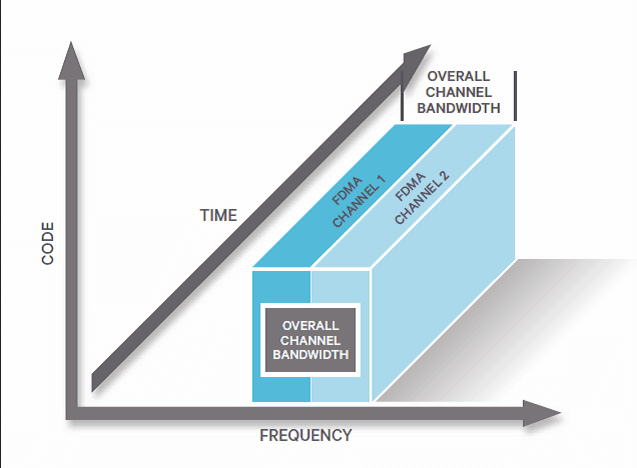 <ul><li><p>GSM stands for Global System for Mobile Communications, it’s a standard for digital cellular networks</p></li><li><p>GSM supports voice calls, SMS (short message service), MMS (multimedia messaging service), and data transmission.</p></li><li><p>The main carriers that use GSM are T-Mobile, AT&amp;T.</p><ul><li><p>There are a few more less known carriers like Pine Cellular, Indigo Wireless, TerreStar and more</p></li></ul></li><li><p>GSM supports 2G and 3G networks</p></li><li><p>GSM is no longer used today, AT&amp;T and T-Mobile have already shutdown 3G GSM/UMTS in 2022. AT&amp;T has already shut down 2G GSM and T-Mobile has greatly reduced its coverage and quality. They’ve mostly been faced out in favor of 4G LTE and 5G</p></li><li><p>GSM used Time Division Multiple Access (TDMA) and Frequency Division Multiple Access (FDMA).</p><ul><li><p>TDMA: Multiple users share the same frequency channel by dividing the signal into time slots. Each user is assigned a specific time slot in which they can send or receive data.</p></li><li><p>FDMA: divides the available frequency spectrum into smaller channels. Each call or data session is assigned a specific frequency channel, ensuring that users in the same cell don’t interfere with one another</p></li><li><p>Introduced SIM cards (subscriber identity modules) to store subscriber information, which users could switch between devices</p></li></ul><p></p></li><li><p>hard handoff: phone disconnects from one cell tower before connecting to another during movement</p></li></ul><p></p>