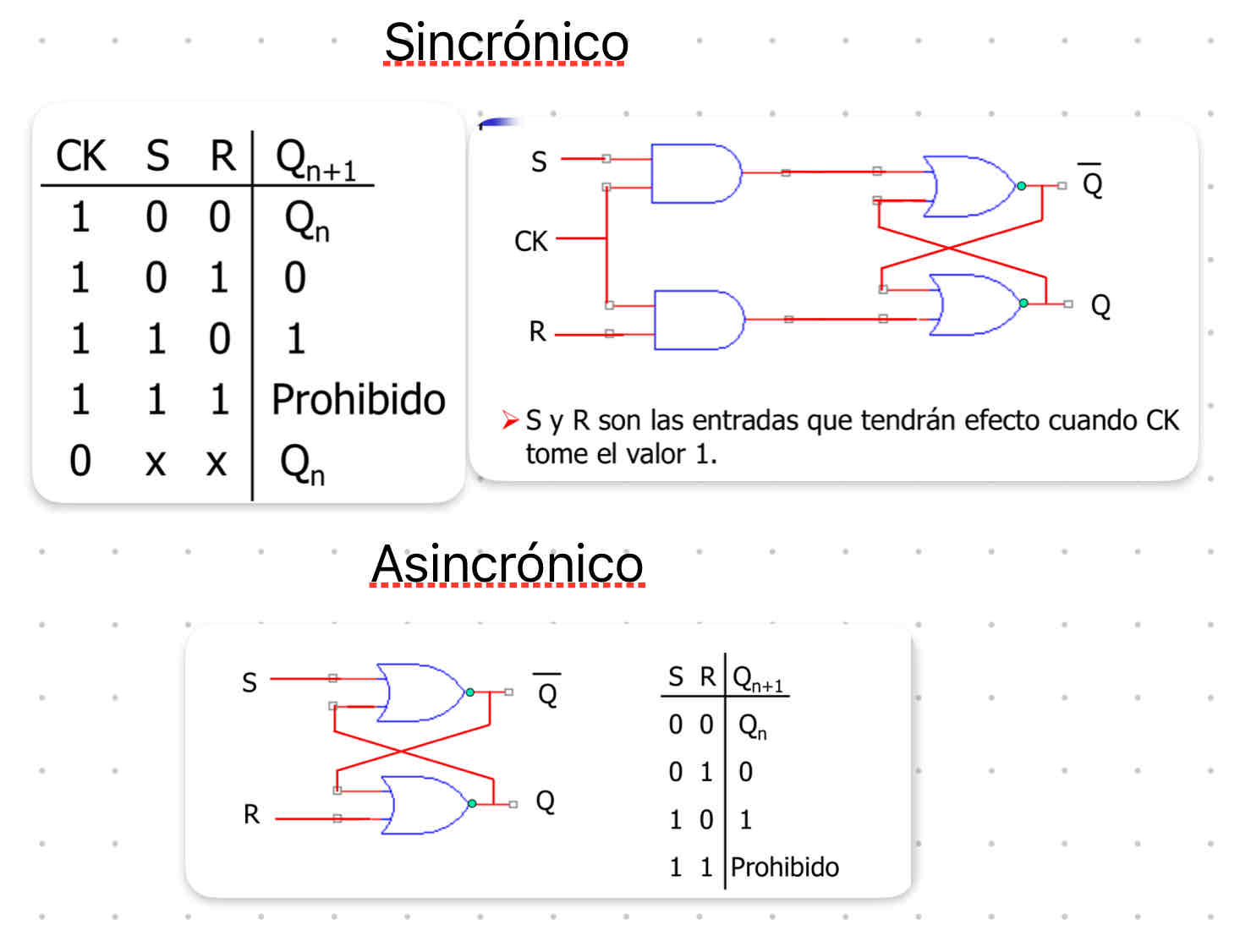 <p>Circuito digital de 2 entradas: R(reset) y S(set). </p><ul><li><p>Cuando la entrada Set (S) se activa (pasa a un estado lógico 1), la salida Q del biestable SR se establece en 1, independientemente del estado anterior.</p></li><li><p>Por otro lado, cuando la entrada Reset (R) se activa (pasa a un estado lógico 1), la salida Q se resetea a 0, también independientemente del estado anterior.</p></li><li><p>Ambas entradas no deben estar activas al mismo tiempo para evitar un estado indeterminado.</p></li></ul><p style="text-align: start">La tabla de verdad del biestable SR se puede resumir de la siguiente manera:</p><ul><li><p>Si ambas entradas S y R son 0, el biestable SR mantiene su estado actual.</p></li><li><p>Si S es 1 y R es 0, la salida Q se establece en 1.</p></li><li><p>Si R es 1 y S es 0, la salida Q se resetea a 0.</p></li><li><p>Si ambas entradas S y R son 1, el comportamiento puede variar según el diseño específico, y podría generar un estado indeterminado.</p></li></ul><p style="text-align: start">Es importante tener en cuenta que la entrada simultánea de 1 en ambas entradas (S y R) puede causar problemas en el funcionamiento y debe evitarse.</p><p style="text-align: start">En resumen, permite establecer y resetear su salida Q mediante las entradas Set y Reset, respectivamente. Es útil en aplicaciones donde se requiere la capacidad de forzar manualmente la salida a estados específicos. Sin embargo, se debe tener precaución para evitar configuraciones que puedan conducir a estados indeterminados.</p><p style="text-align: start">Hay 2 tipos sincrónico (Cambios en la salida solo ocurren en el flanco de subida o bajada de la señal de reloj. Se utiliza para sincronizar cambios de estado con la señal de reloj, evitando posibles problemas de estabilidad) y asincrónico (Cambios inmediatos en la salida en respuesta a las señales de entrada S o R. No depende de la señal de reloj para cambiar de estado).</p><p><br></p>