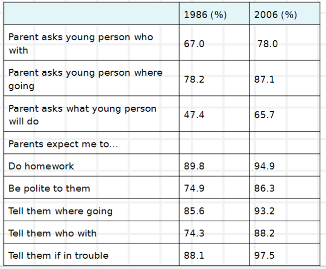 <ul><li><p>parents nowadays (2006 vs 1986) monitor their adolescents closely</p></li><li><p>more parents have high expectations of their children’s behaviour</p></li></ul>