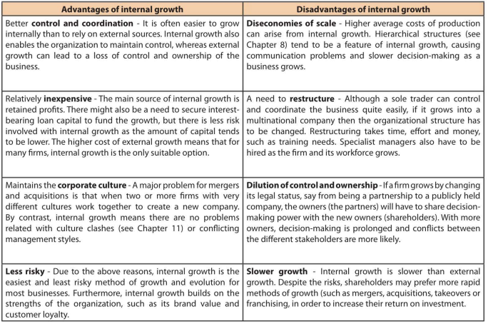 <p>Internal growth occurs when a business grows organically, using its own capabilities and resources to increase the scale of its operations and sales revenue</p>