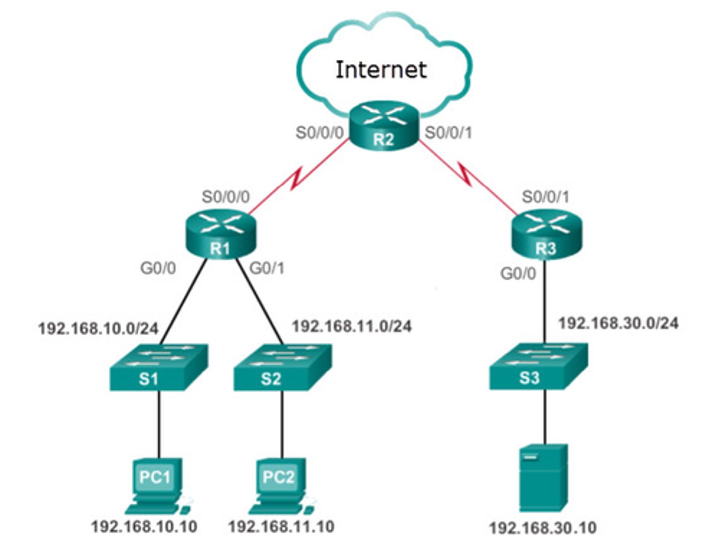 <p>extended ACL inbound on R2 WAN interface connected to the internet</p>