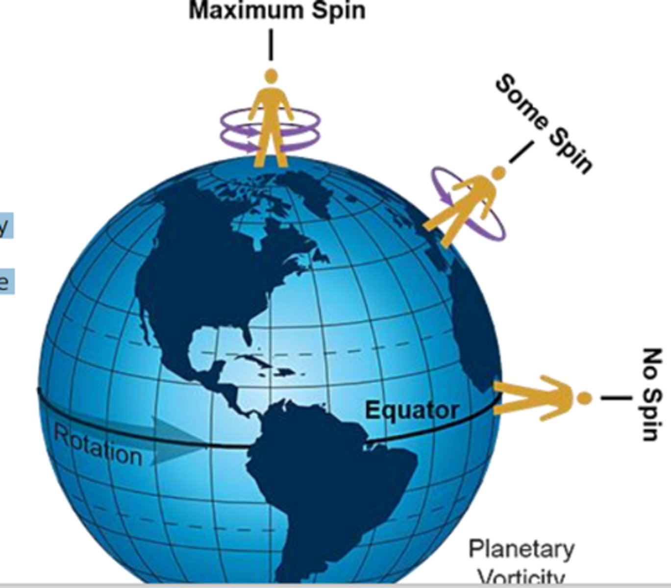 <p>any object (including air parcels) that are just sitting on top of the planet have vertical vorticity, since they are rotating together with the planet<br>- the only exception is for objects (and air parcels) at the equator<br>- the vorticity, due to the rotation of the planet, is called planetary vorticity.</p>