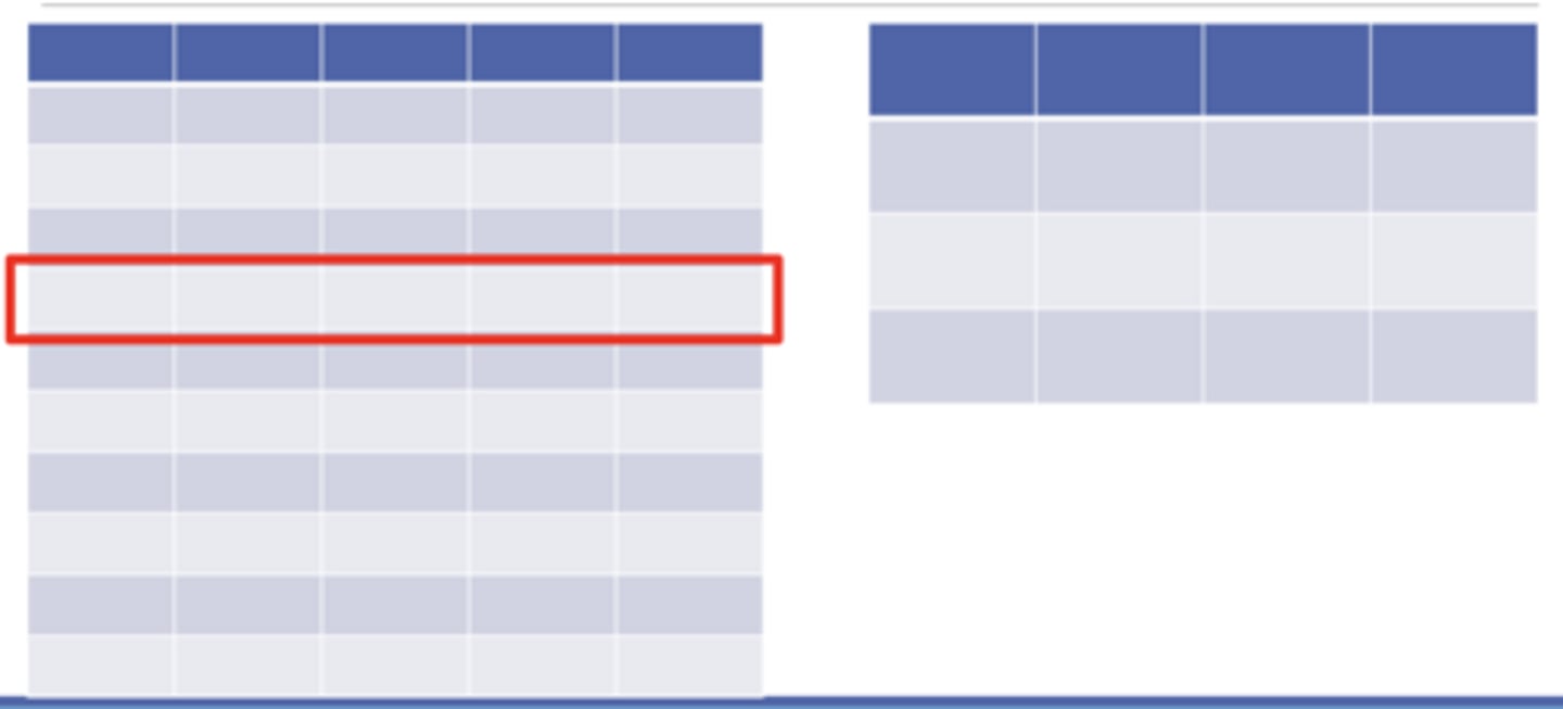 <p>a less restrictive type of lock that allows</p><p>concurrent transactions to access different rows of the</p><p>same table, even if the rows are on the same page.</p>